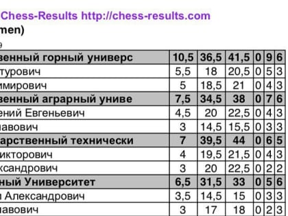 Четвертый день соревнований по шахматам завершен