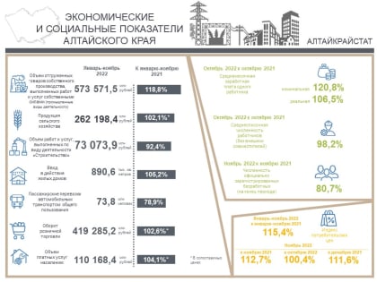 Социально-экономическое положение Алтайского края.  Январь-ноябрь 2022 года