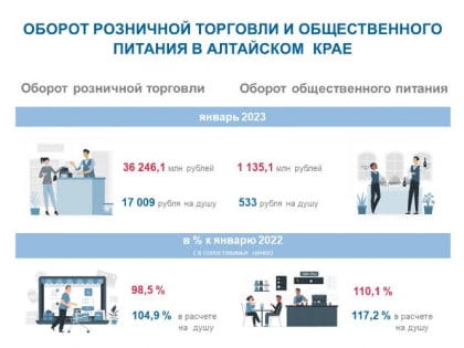 Оборот розничной торговли и общественного питания по Алтайскому краю за январь 2023 года