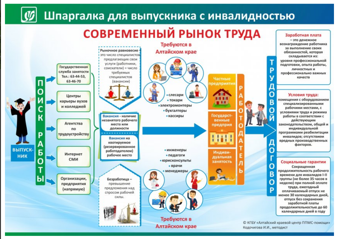 Буклет профориентация. Профориентация детей с ОВЗ В школе. Плакаты по профориентации. Профессии для детей с ОВЗ. Профориентация детей с ограниченными возможностями здоровья.