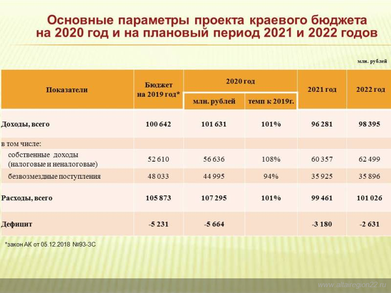 Проект бюджета одобряет