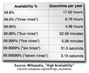 Availability to downtime per year from Wikipedia
