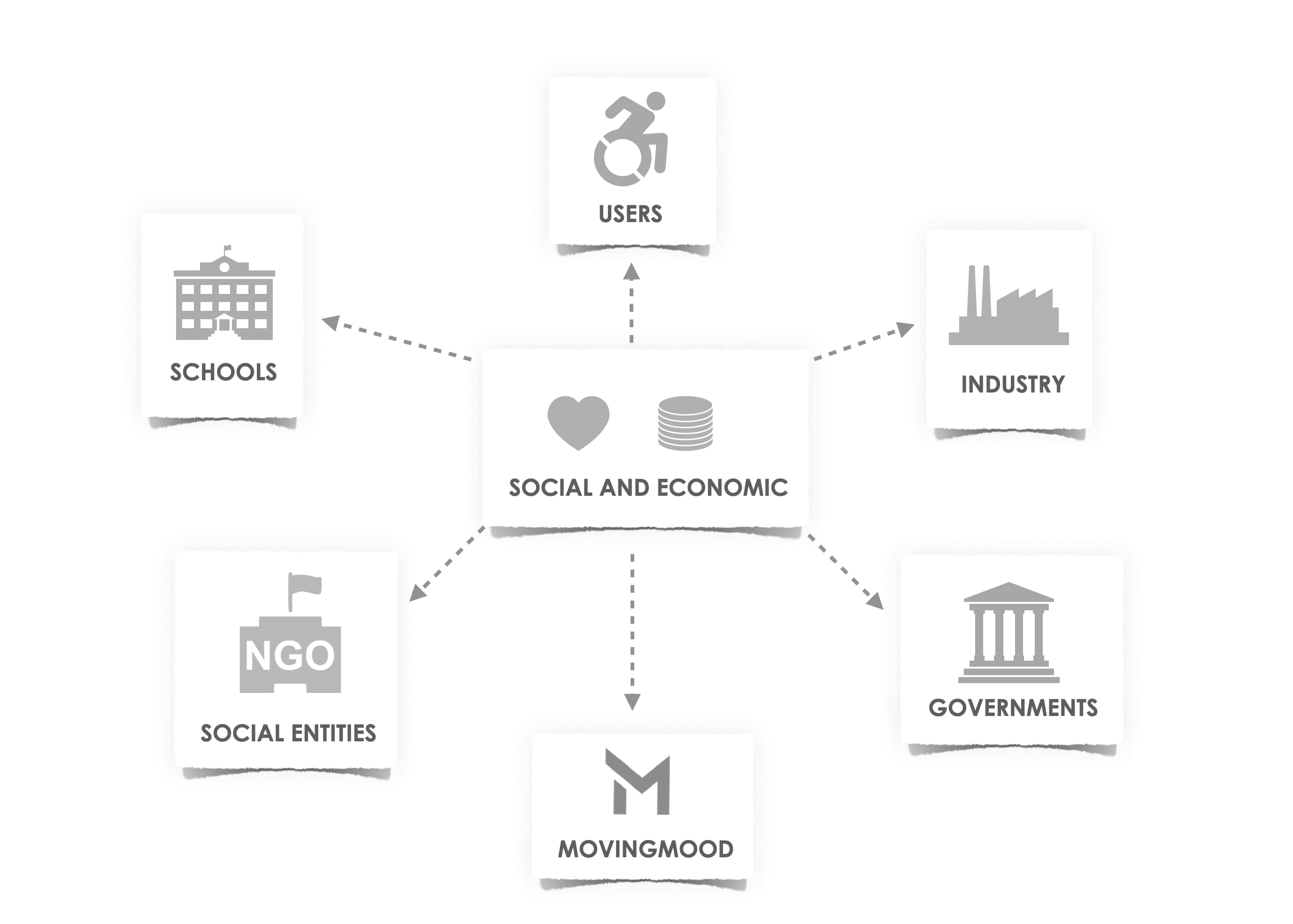 Graphic image of the social impact of the Moving Stick, adaptation.
