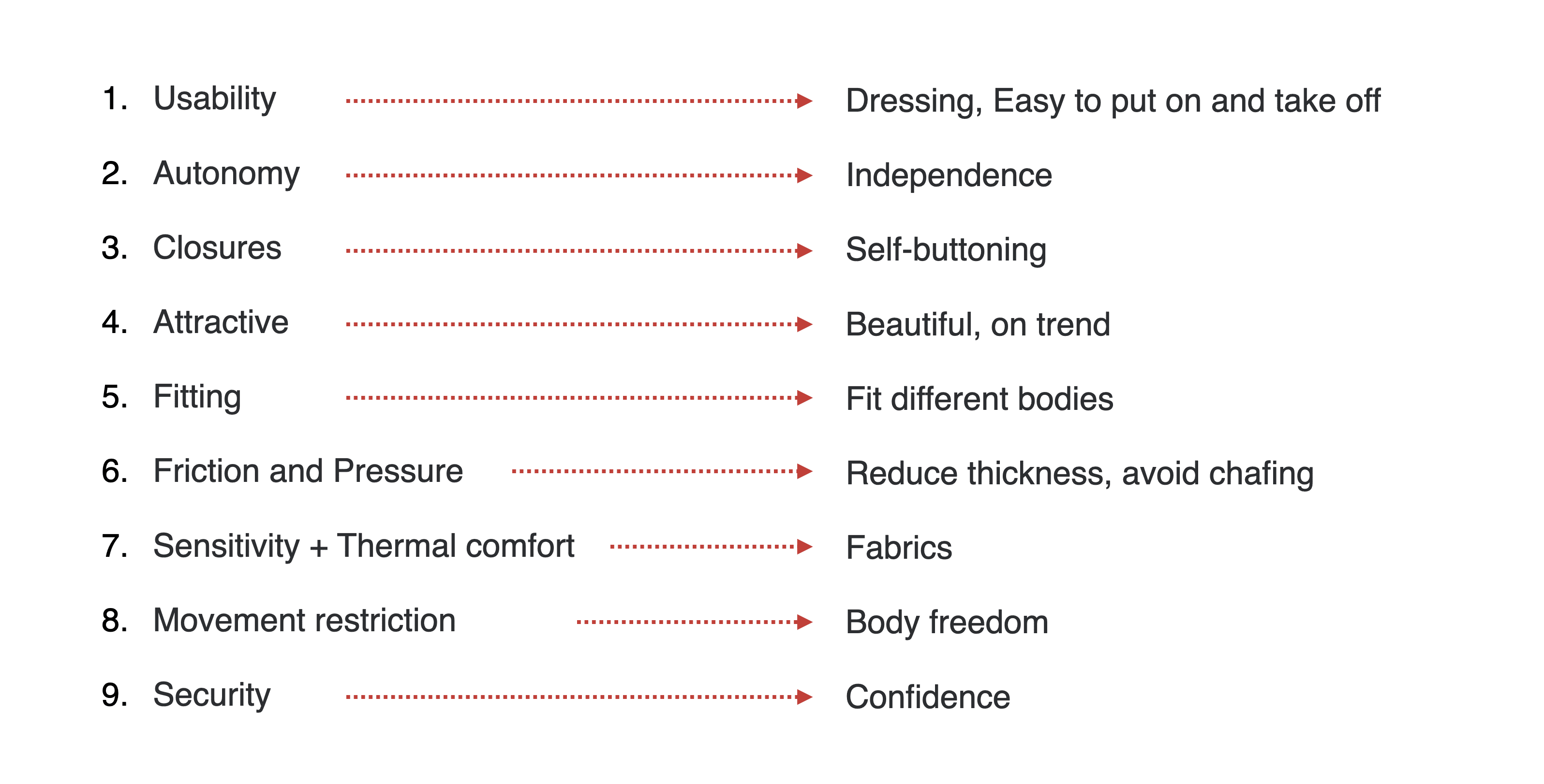 9 Functionalities of Inclusive fashion design.Usability. Autonomy. Closures. Attractive. Fitting. Friction and pressure. Sensitivity. Movement restriction. Security.