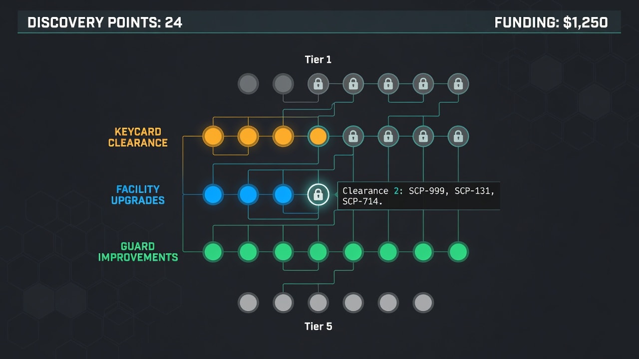 SCP Discovery Tree - Tiered Circular Mockup