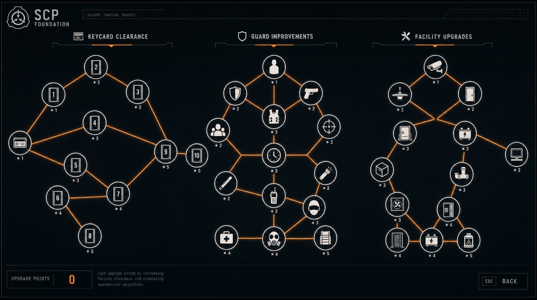 SCP Discovery Tree - Scattered Perk Web Mockup
