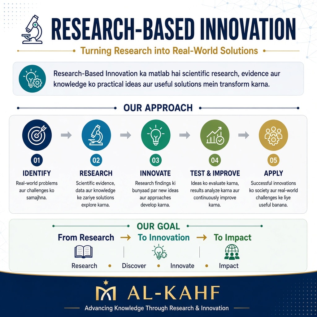 Research Innovation Process