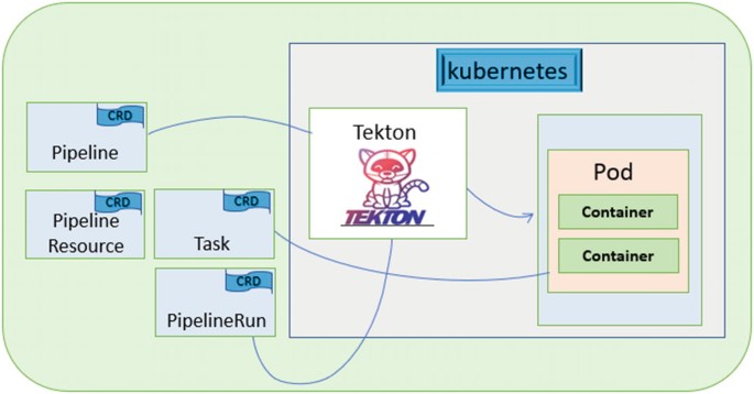 Tekton Architecture