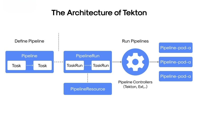 Tekton Architecture Diagram