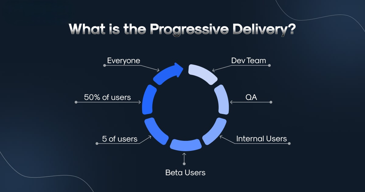 Progressive Delivery Techniques
