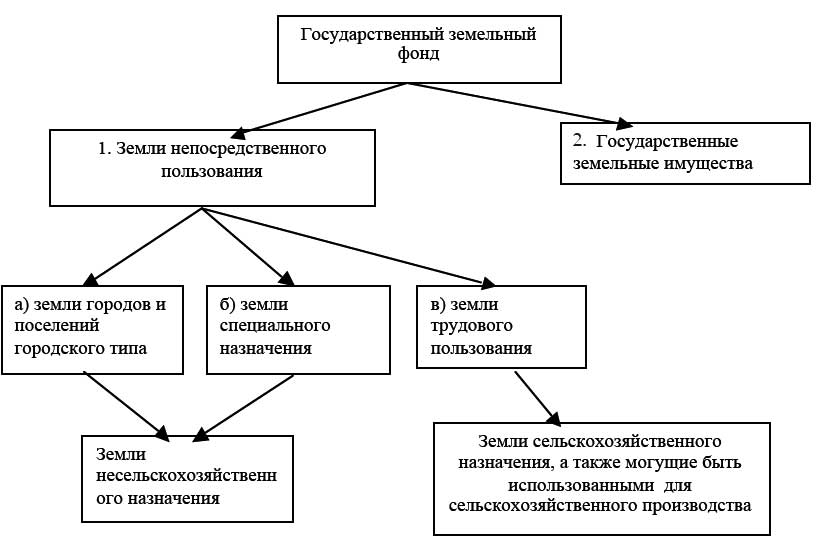 Правовая охрана земель сельскохозяйственного назначения схема