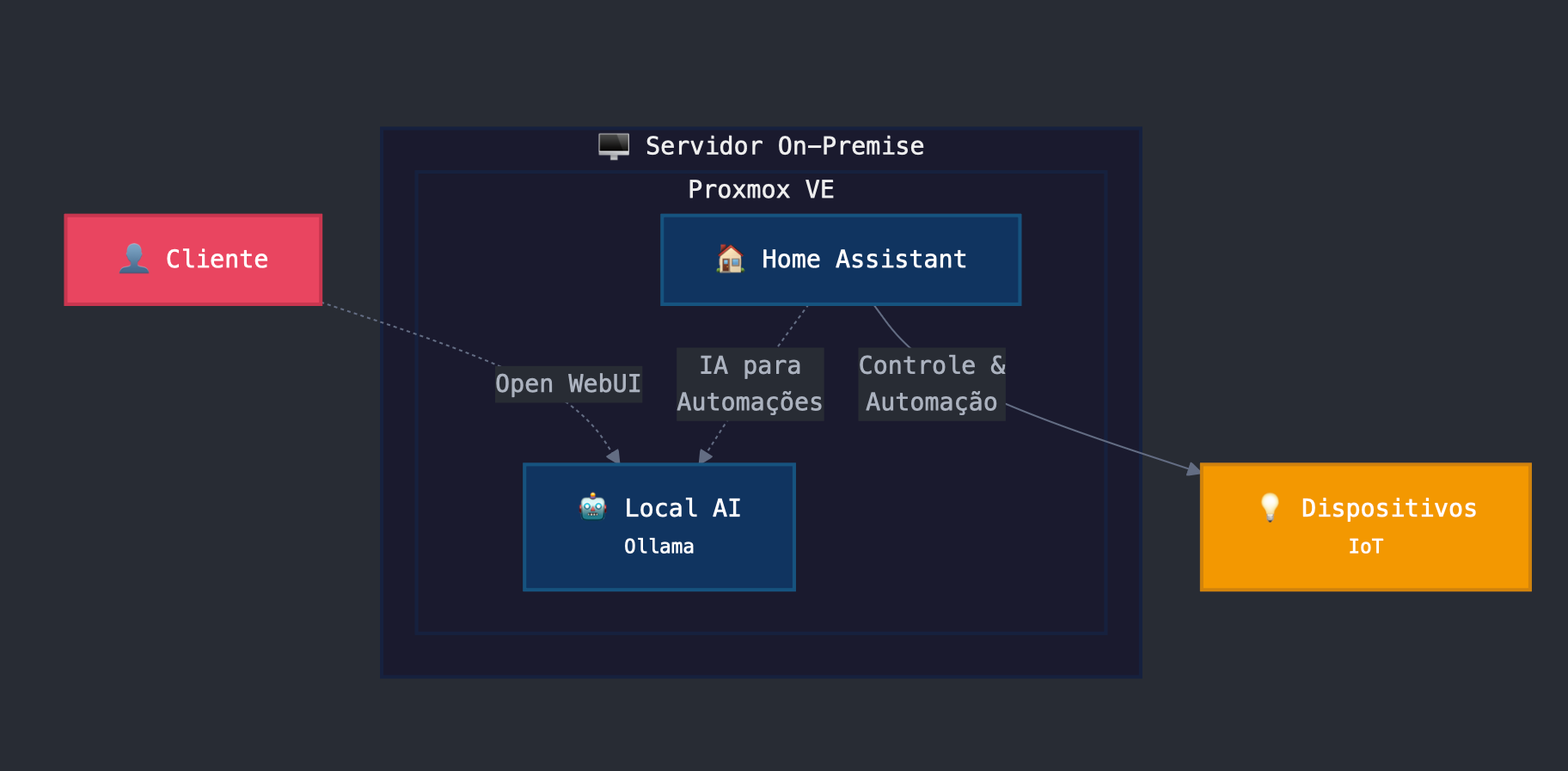 Client Architecture Diagram
