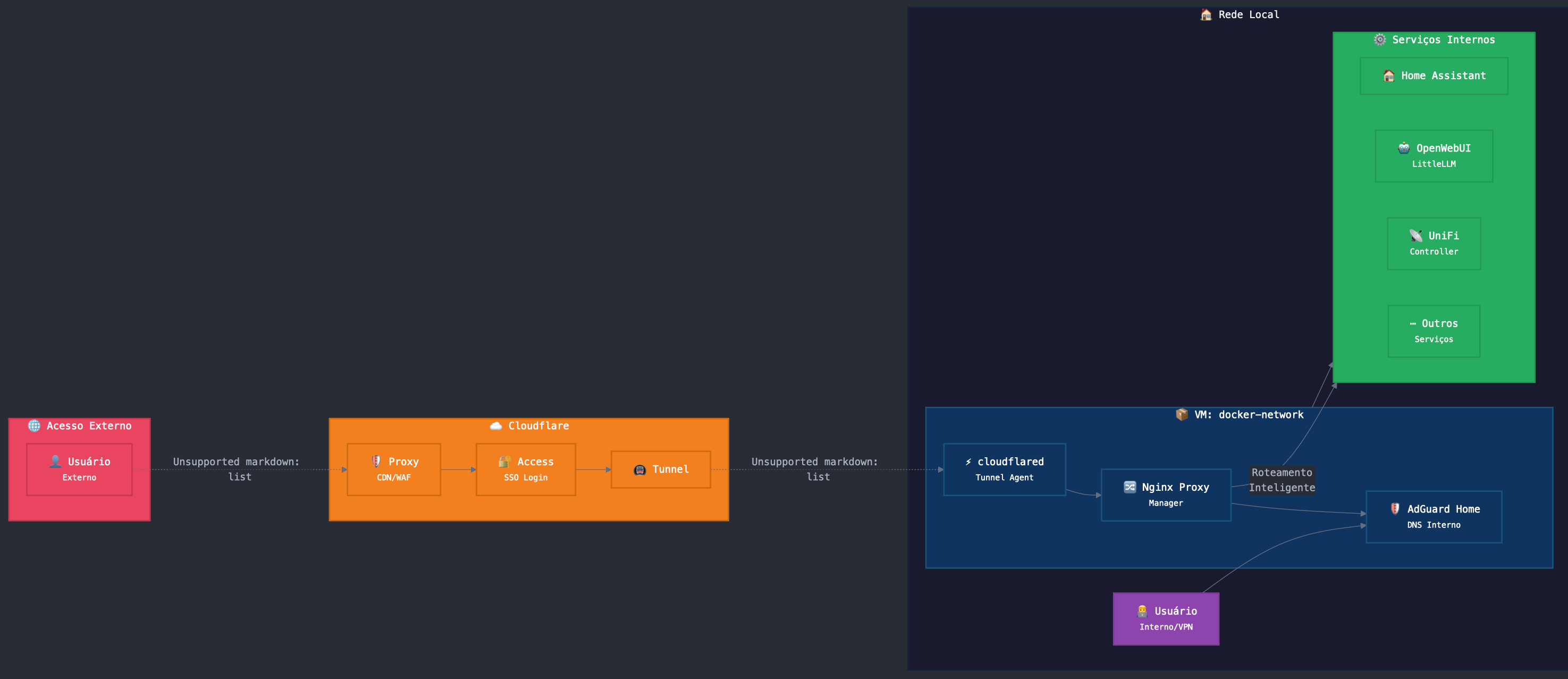 Current Architecture Diagram