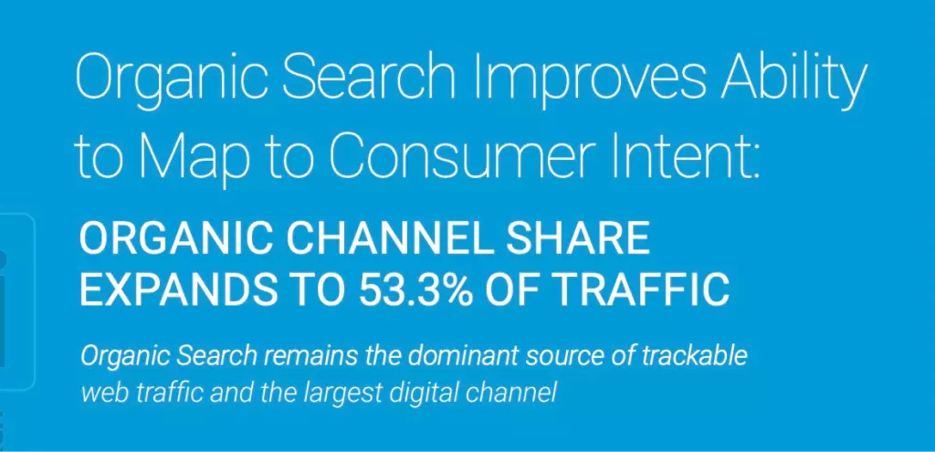 SEO chiếm 53% lưu lượng truy cập của website