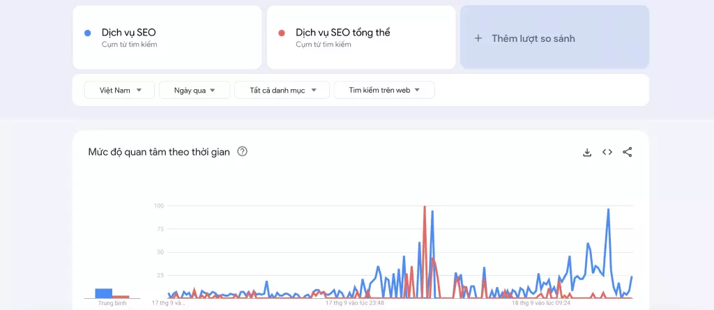 So sánh keywords trong Google Trends