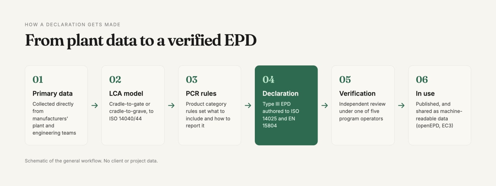 Six-step diagram from primary plant data through LCA modelling, product category rules, the EPD, verification and publication as machine-readable data