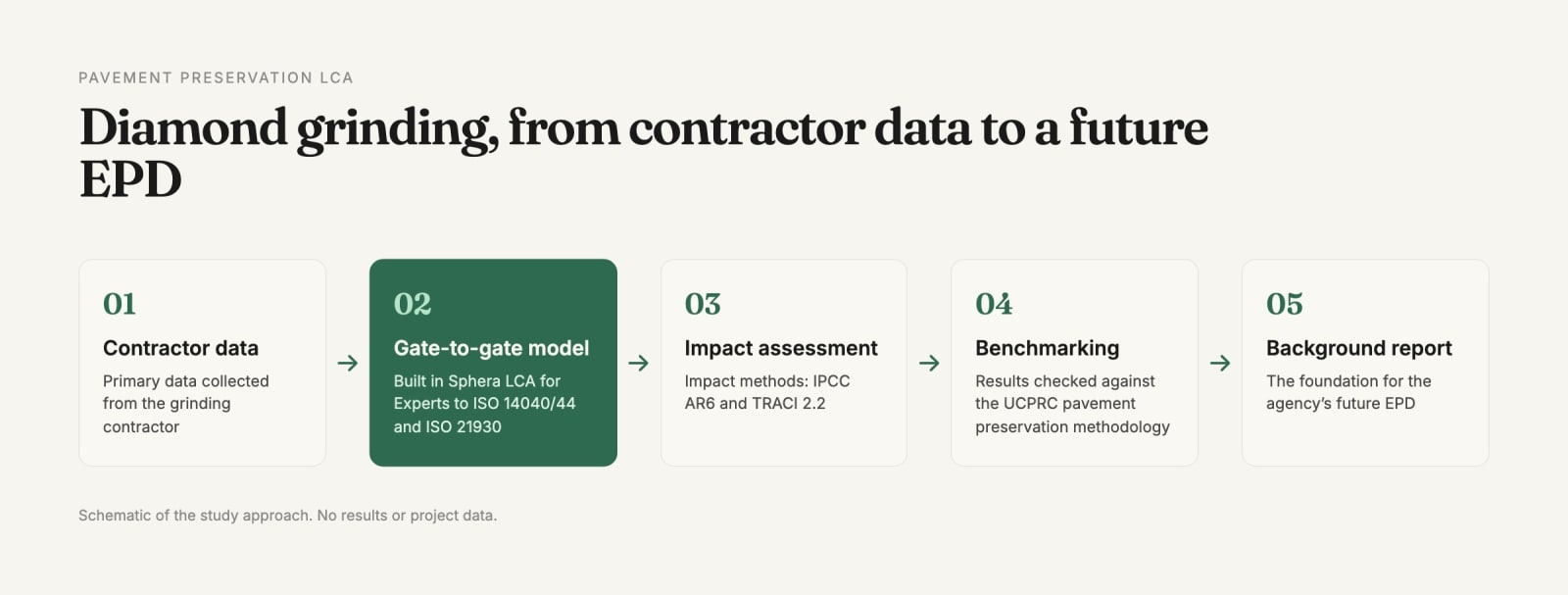 Five-step diagram: contractor data, gate-to-gate model, impact assessment, benchmarking, background report