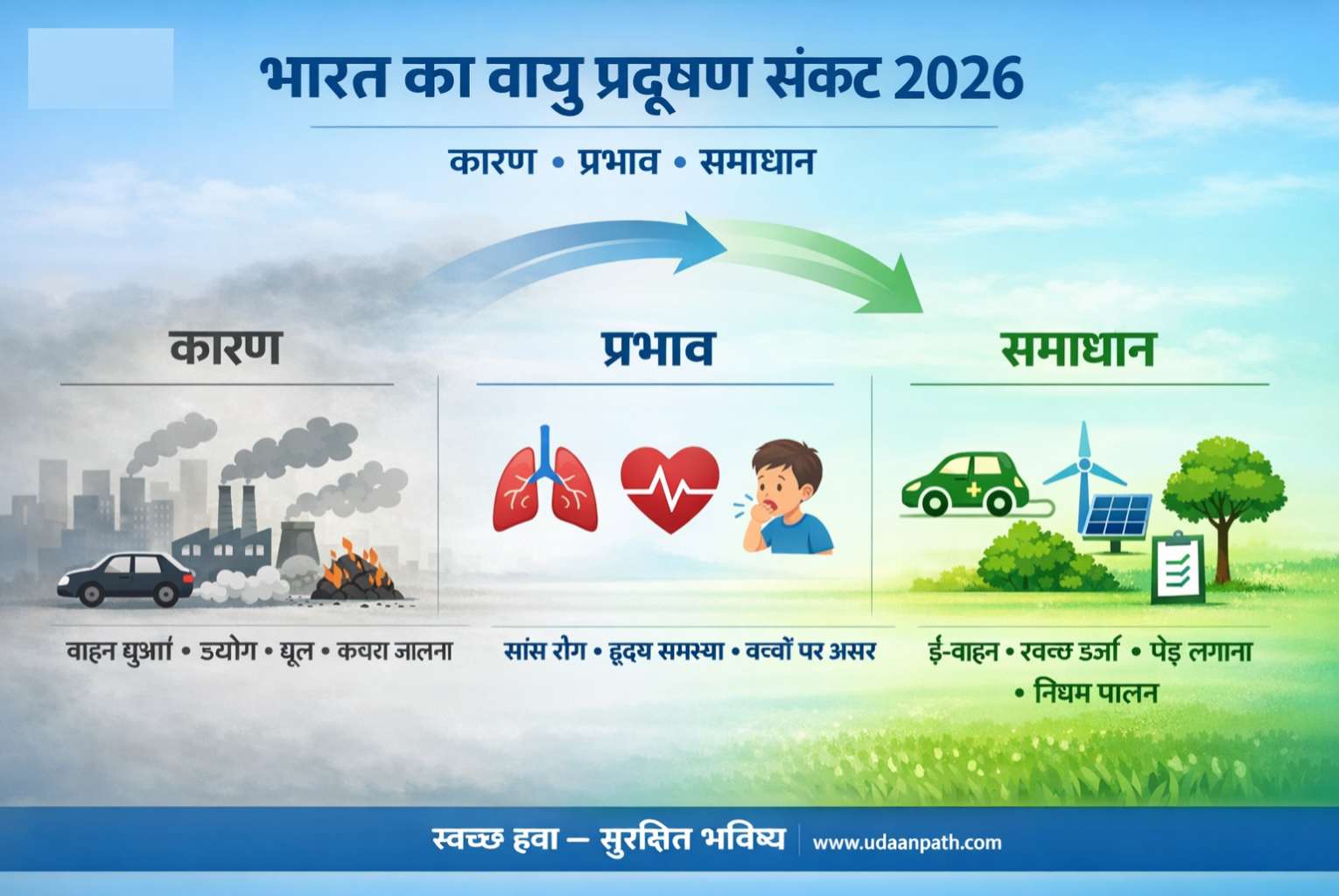 भारत का वायु प्रदूषण संकट (2026): वैश्विक तुलना, कारण, असर और समाधान