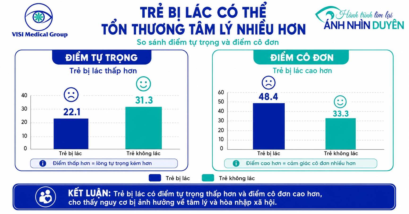 Đồ họa thống kê điểm tự trọng thấp và điểm cô đơn cao ở trẻ bị lác mắt