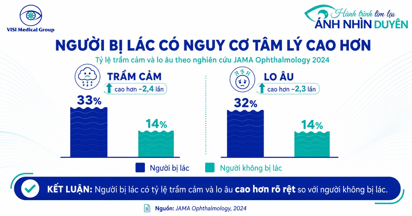 Đồ họa biểu thị tỷ lệ rối loạn tâm thần lo âu và trầm cảm ở người bị lác mắt cao hơn 2-3 lần