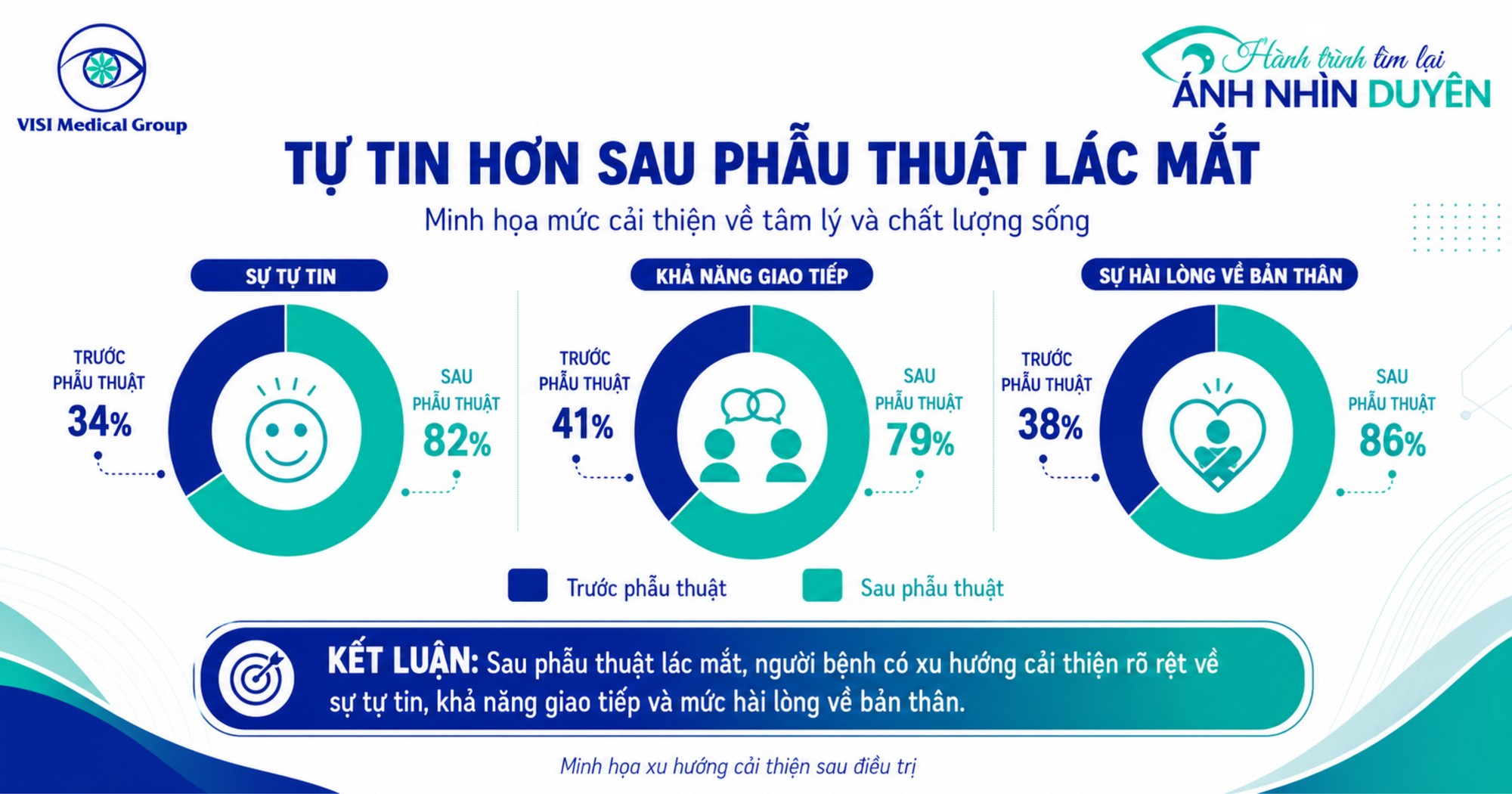 Infographic thống kê sự cải thiện sức khỏe tinh thần và tự tin của bệnh nhân sau phẫu thuật lác mắt