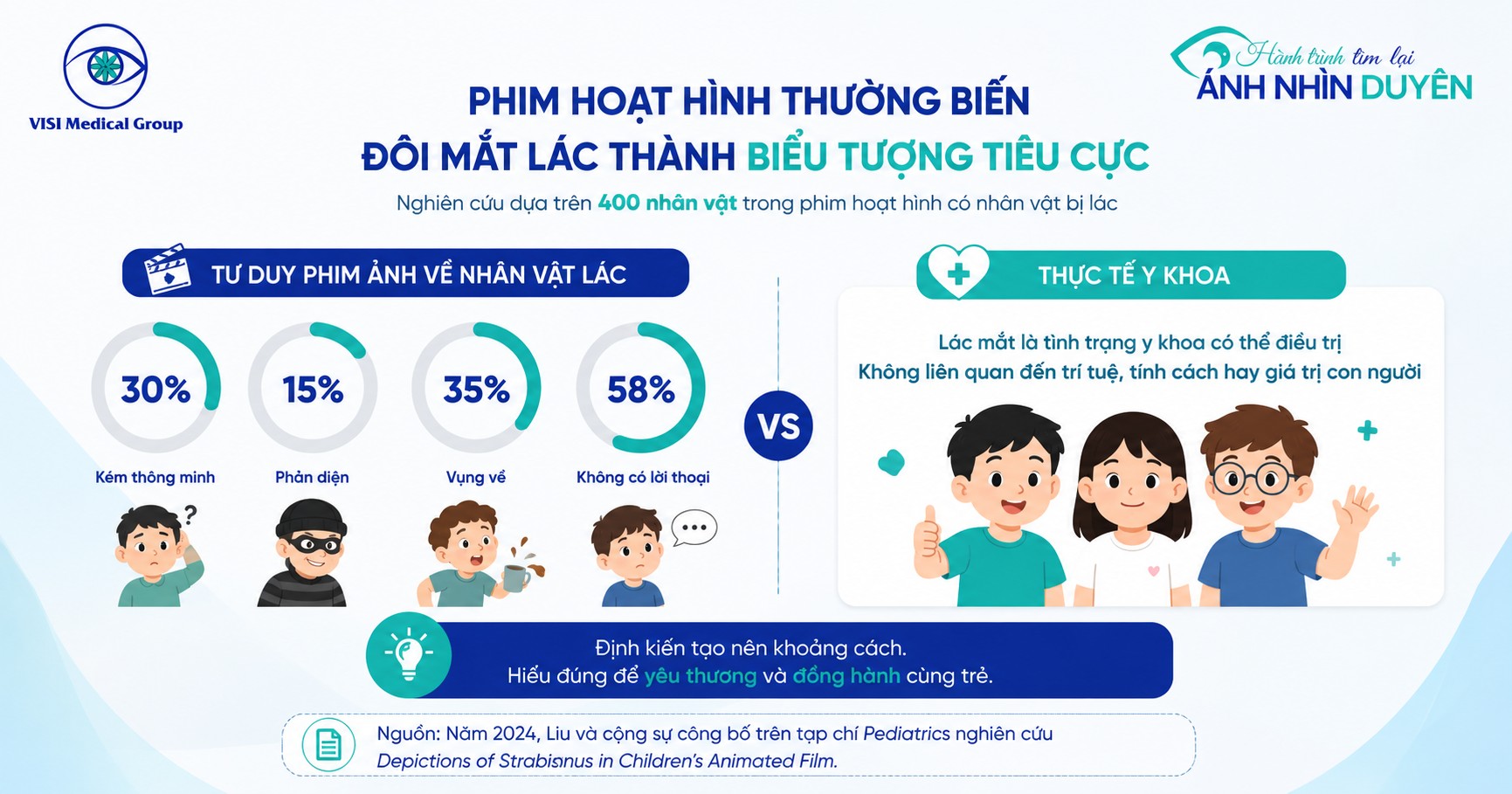 Đồ họa thống kê tỷ lệ khắc họa tiêu cực nhân vật lác mắt trong phim hoạt hình