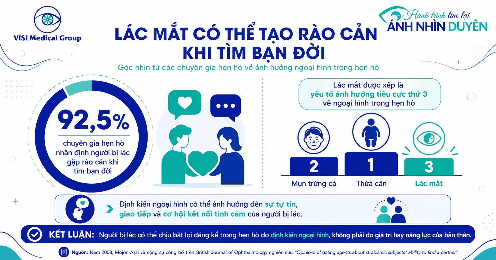 Đồ họa thống kê 92.5% chuyên gia hẹn hò đánh giá người bị lác mắt gặp khó khăn tìm bạn đời