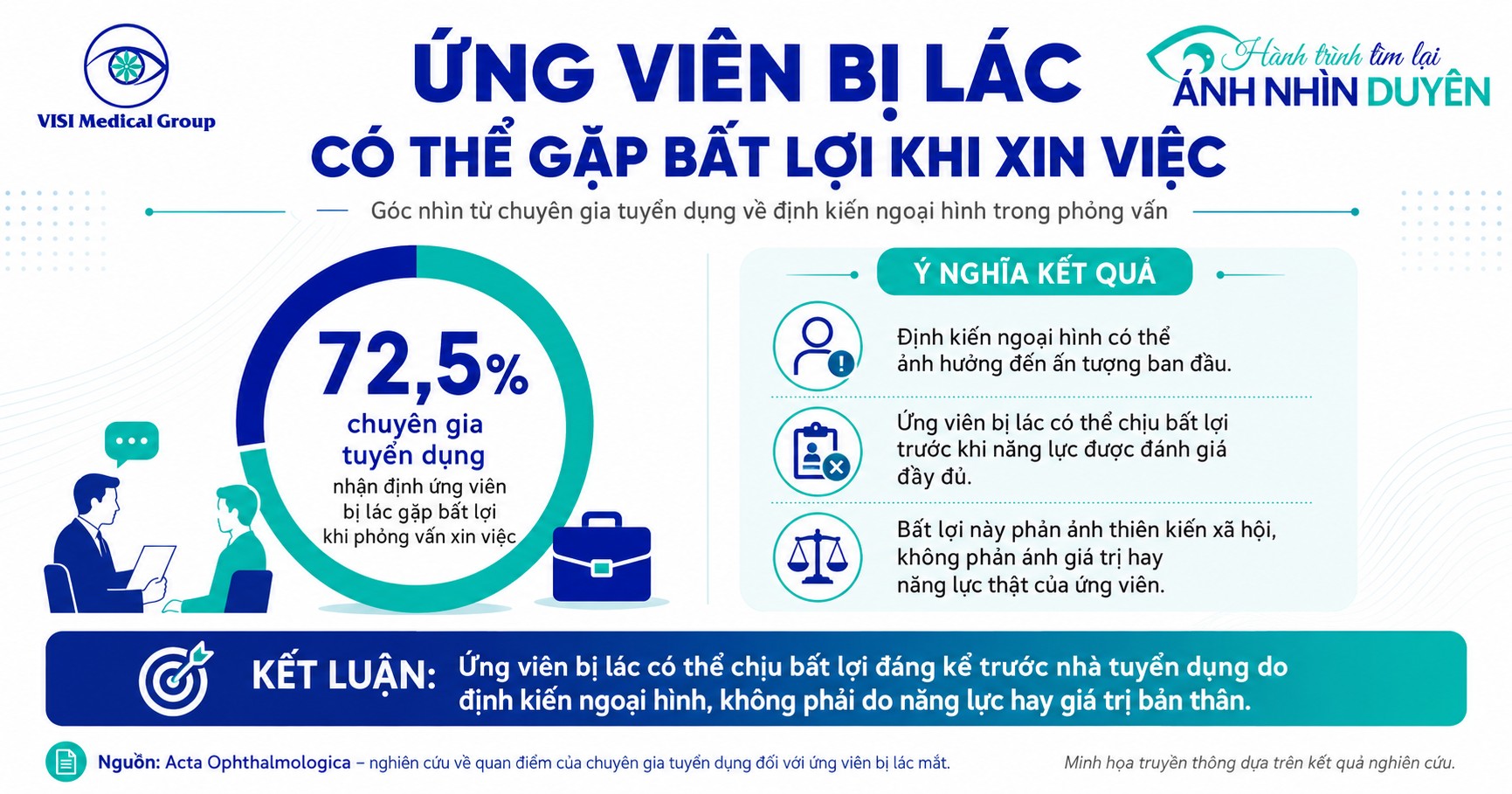 Đồ họa thống kê 72.5% chuyên gia tuyển dụng nhận định ứng viên bị lác mắt gặp bất lợi khi xin việc