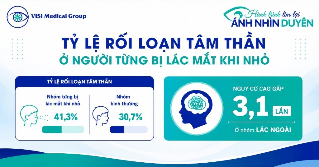 Đồ họa thống kê tỷ lệ rối loạn tâm thần ở người trẻ từng bị lác mắt khi còn nhỏ