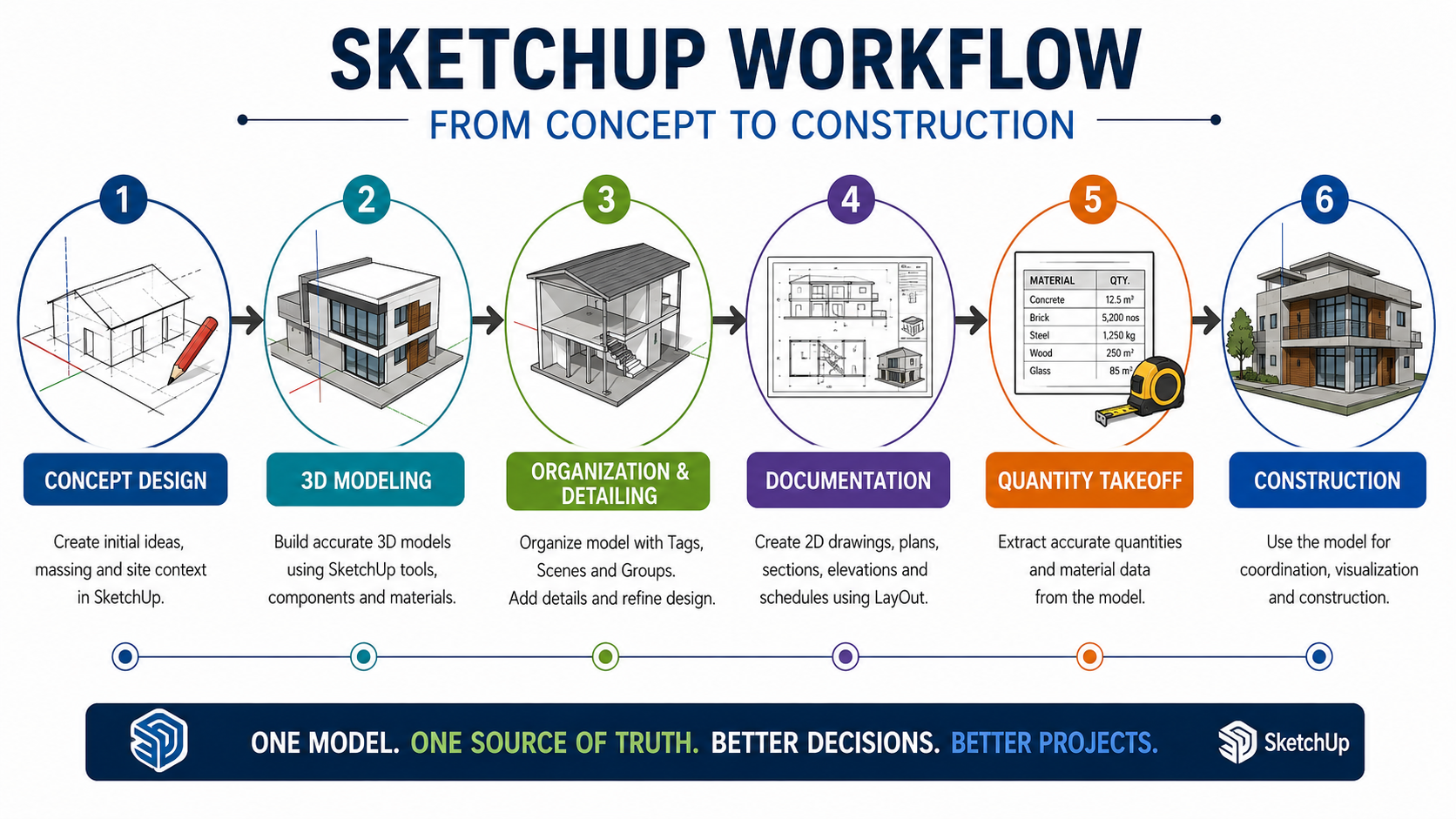 SketchUp workflow infographic showing concept design, 3D modeling, organization and detailing, documentation, quantity takeoff, and construction from concept to construction.