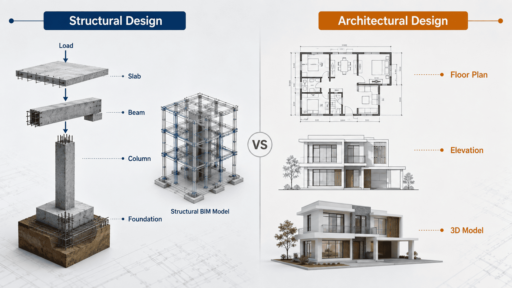 Diagram comparing the structural design workflow (load path, beam, column, foundation) with the architectural design workflow (floor plan, elevation, 3D model)