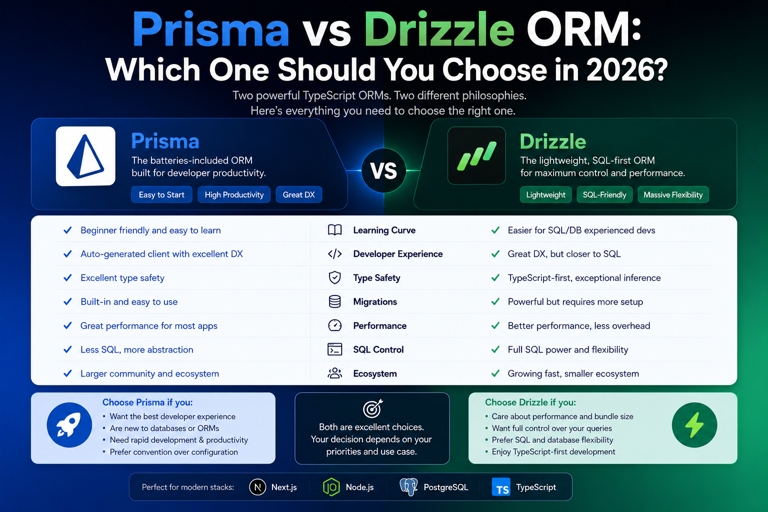 Prisma vs Drizzle ORM: Which One Should You Choose in 2026?