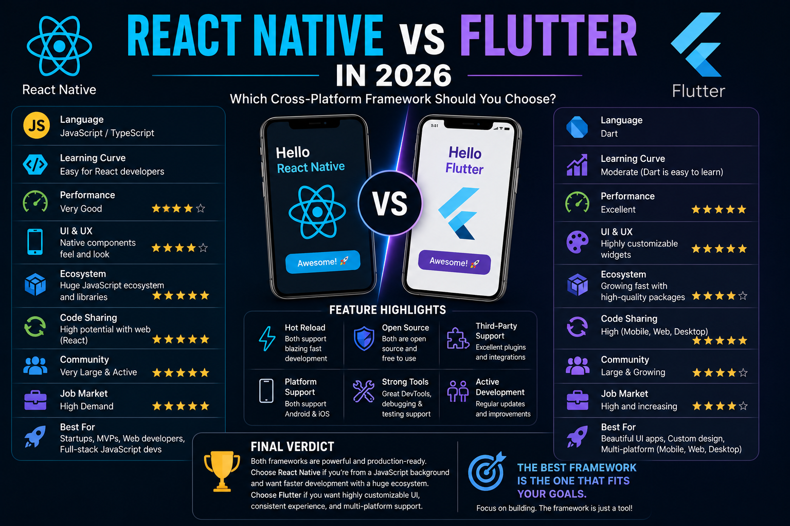 React Native vs Flutter in 2026