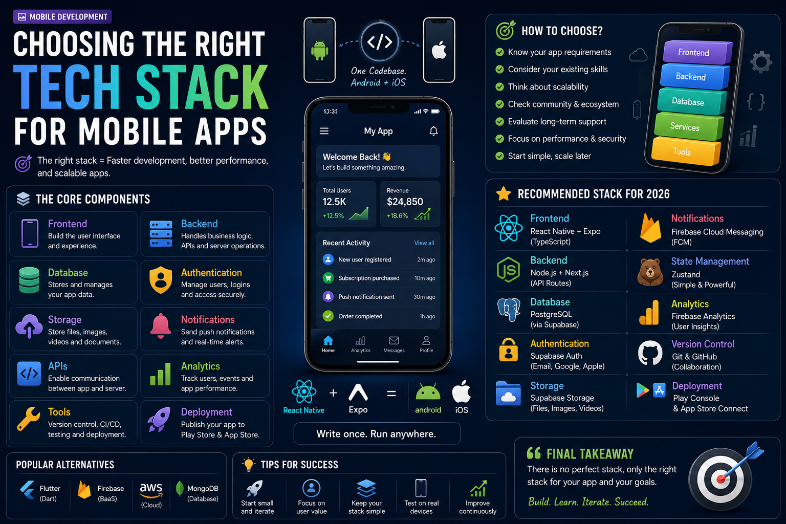 Choosing the Right Tech Stack for Mobile Apps