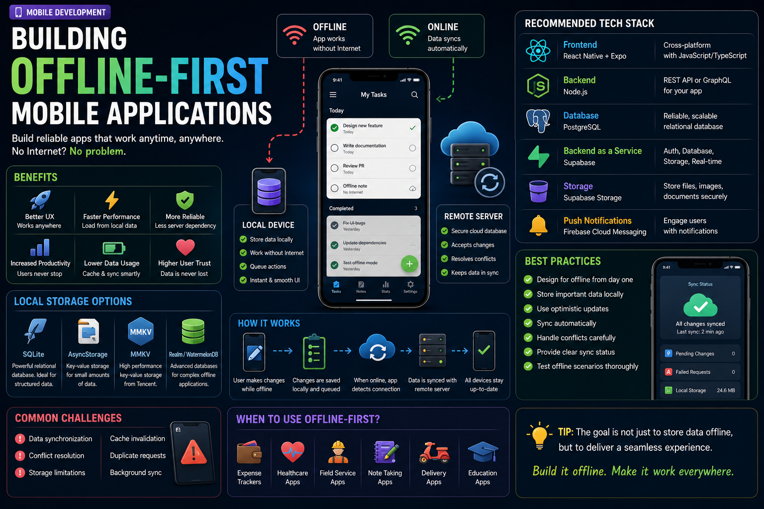 Building Offline-First Mobile Applications