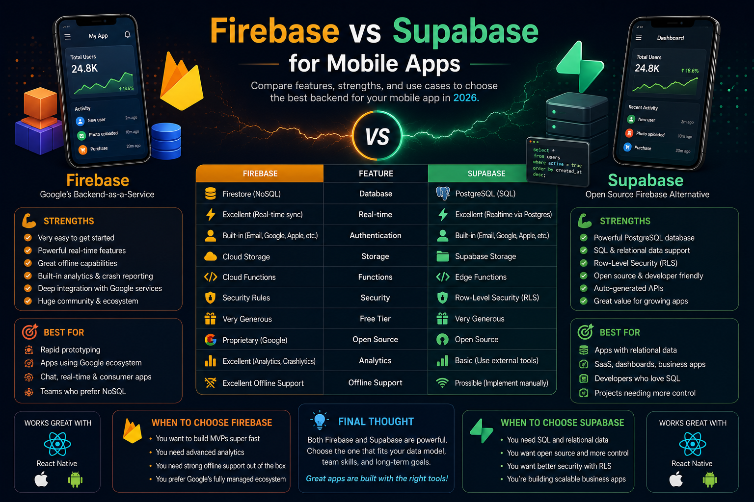 Firebase vs Supabase for Mobile Apps