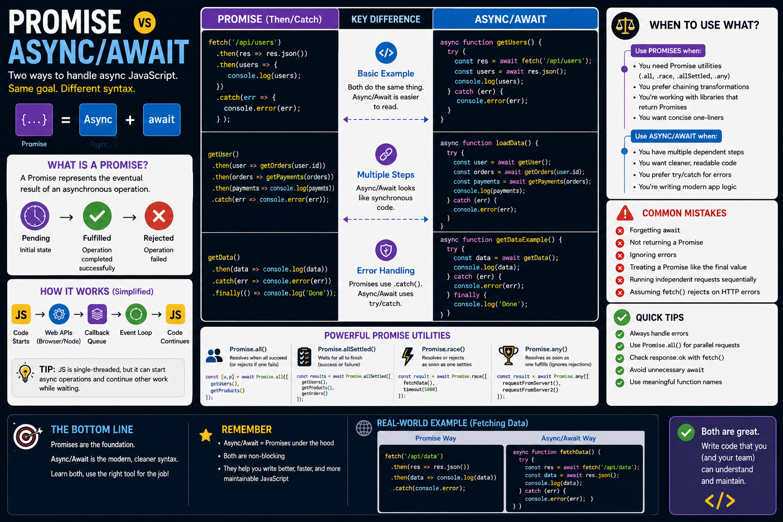 Promise vs Async/Await