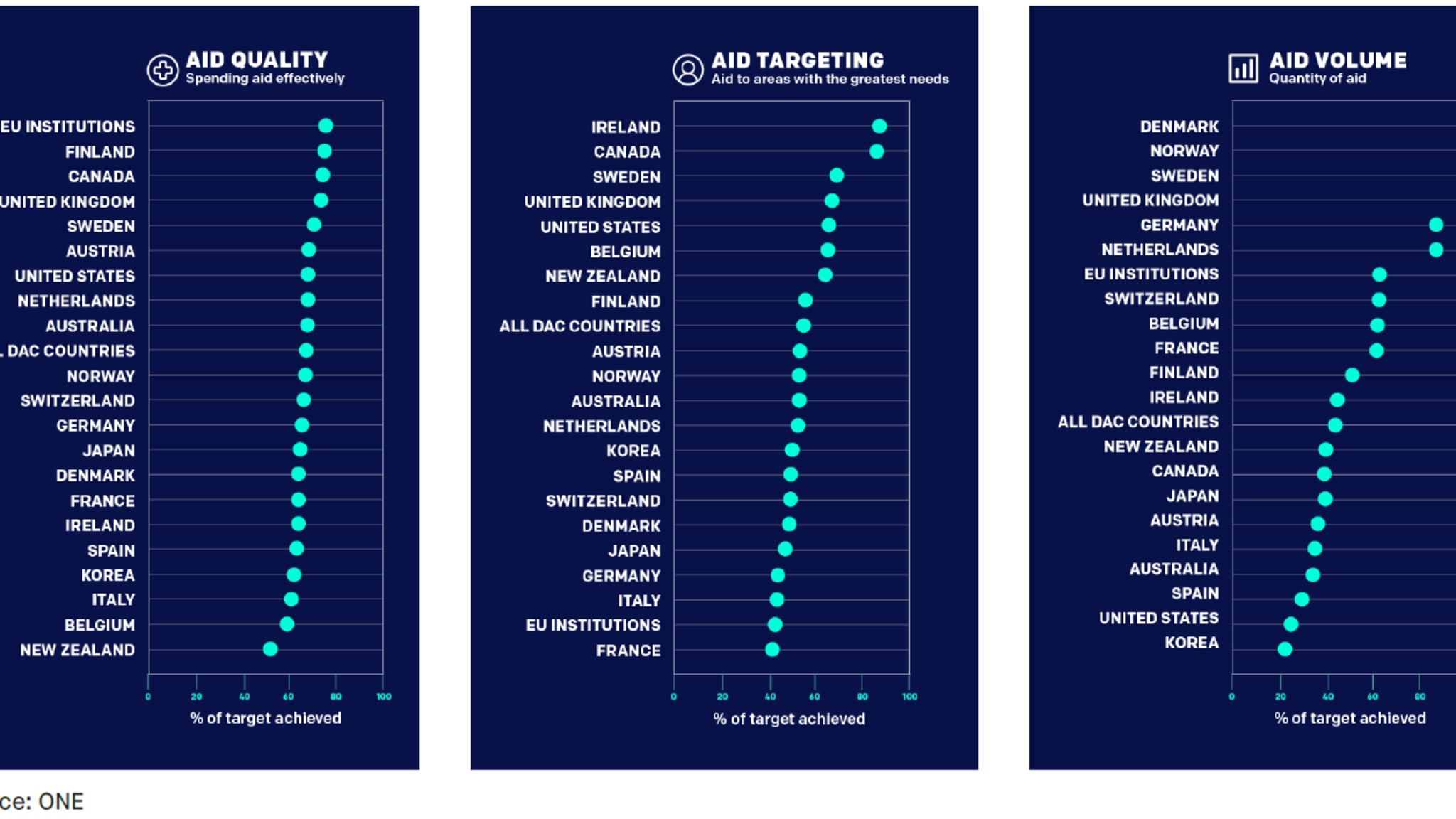 Better Aid Scorecards