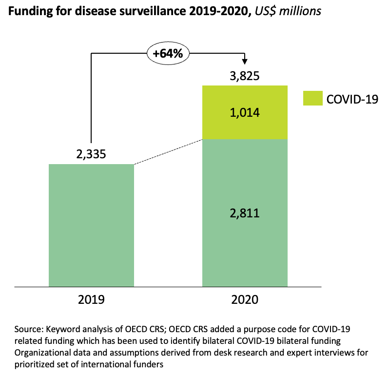 COVID-19-related disease surveillance funding