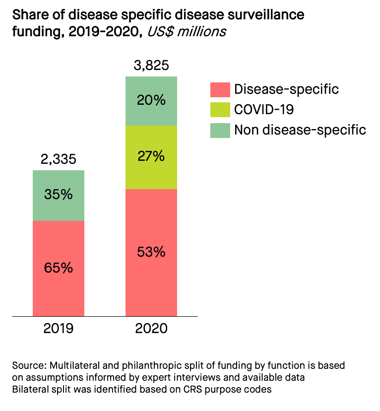 Share of disease-specific surveillance funding