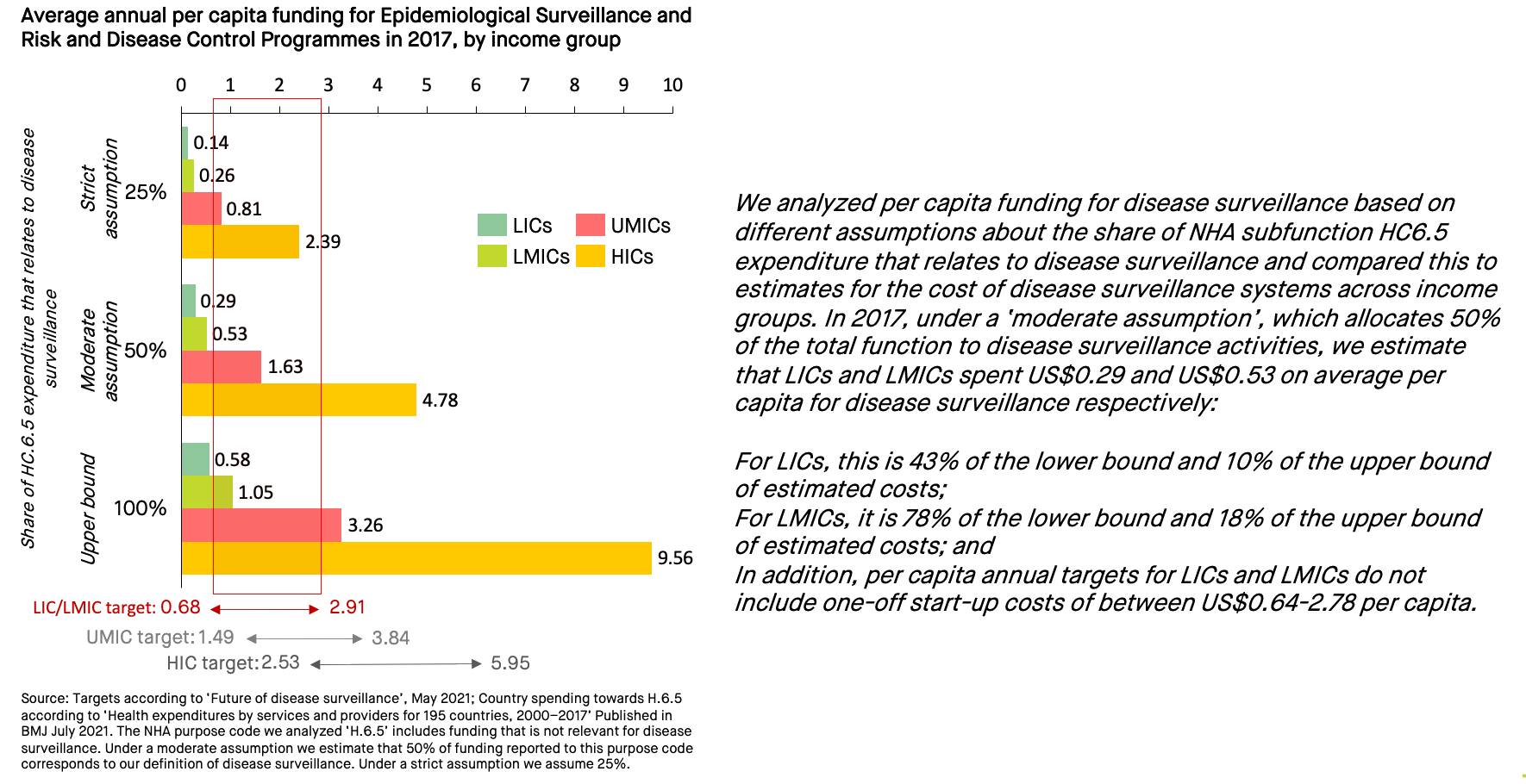 Average annual per capita funding for HC.6.5