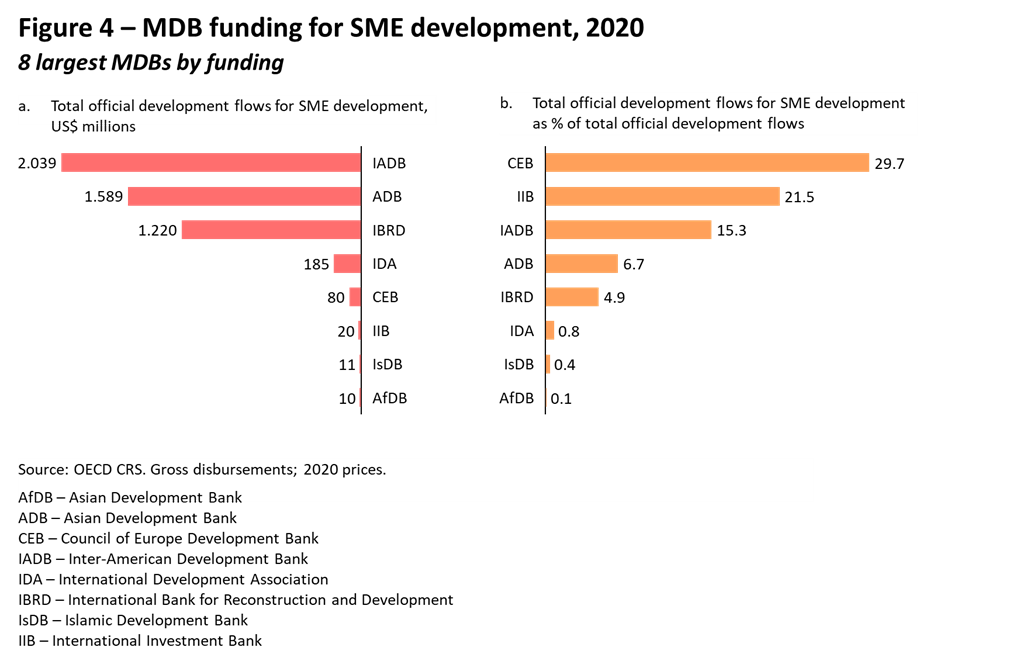 Figure 4: MDB funding for SME development, 2020