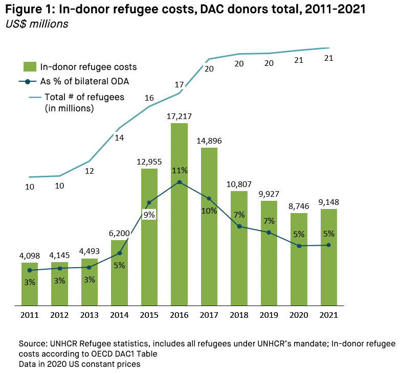 Figure 1. In-donor refugee costs, DAC donors total, 2011-2021