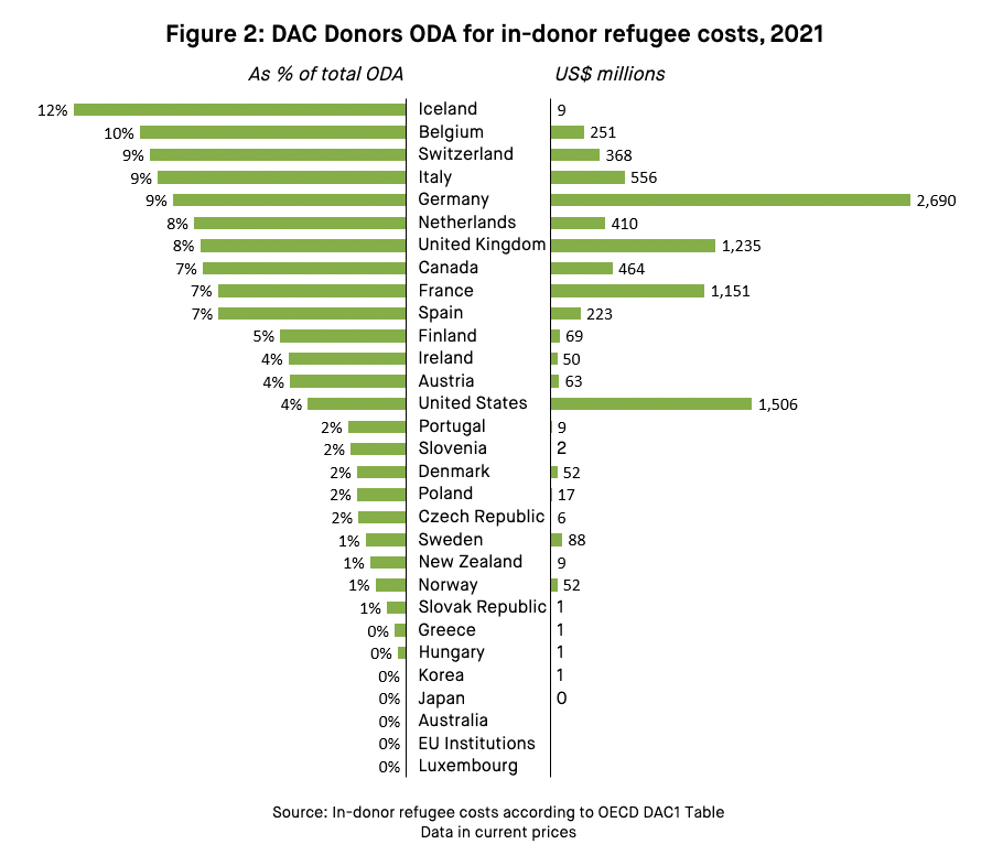 Figure 2. DAC Donors ODA for in-donor refugee costs, 2021