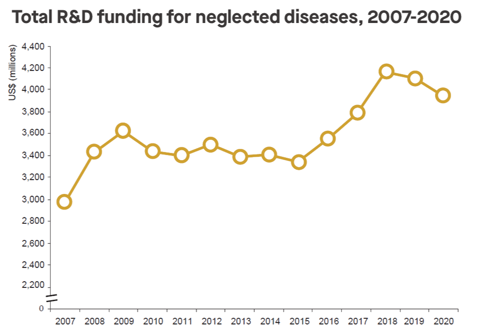 Total R&D funding for neglected diseases, 2007-2020