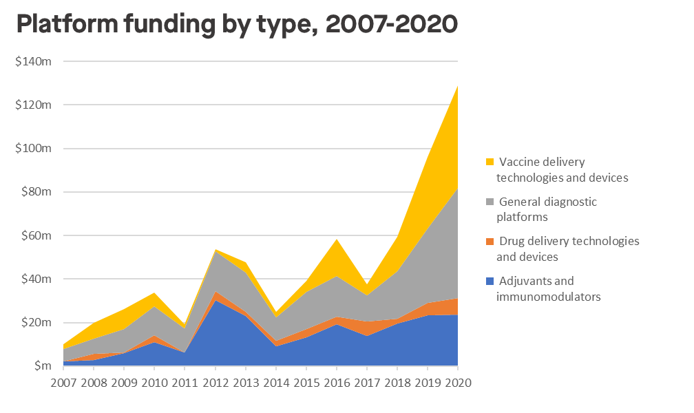 Platform funding by type, 2007-2020