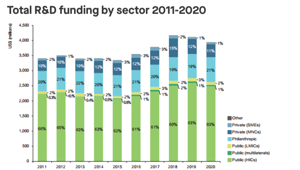 Total R&D funding by sector 2011-2020