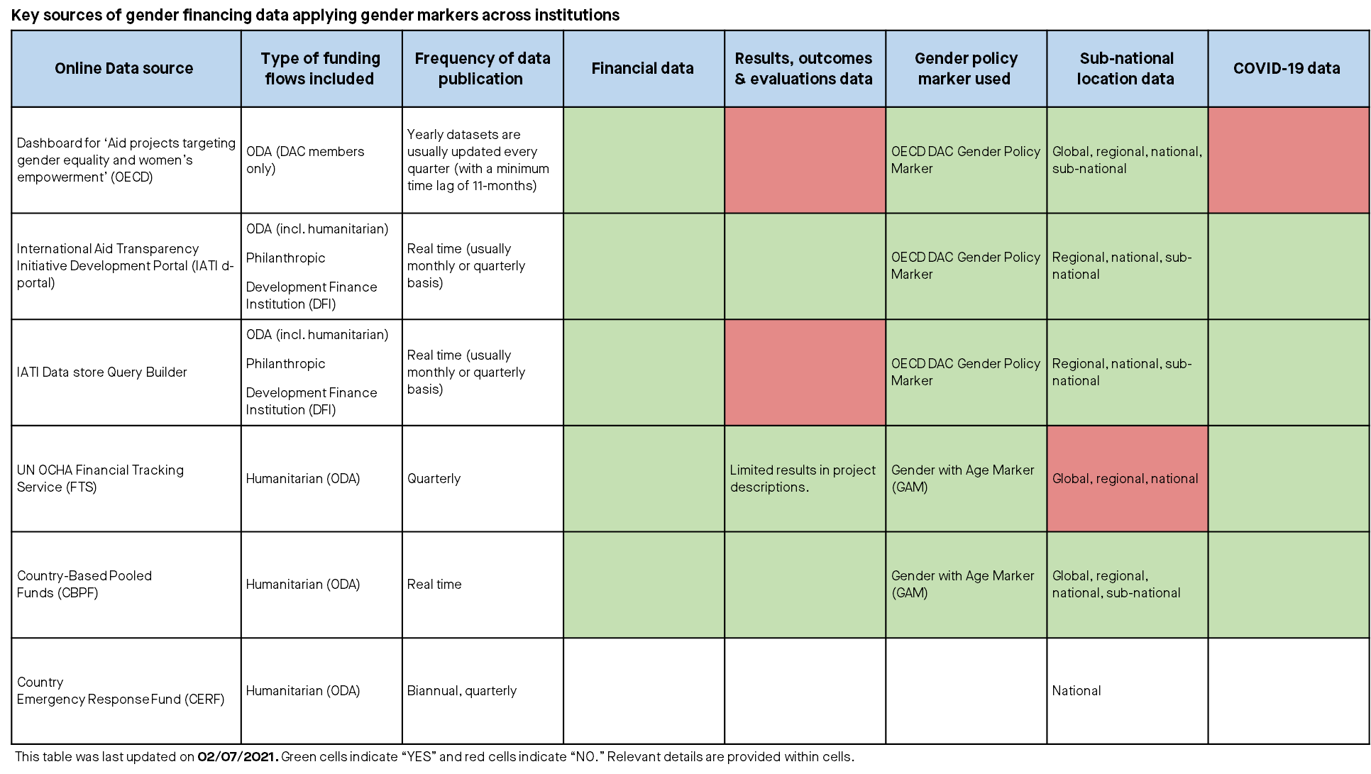 Table showing key sources of gender financing data applying gender markers across institutions 