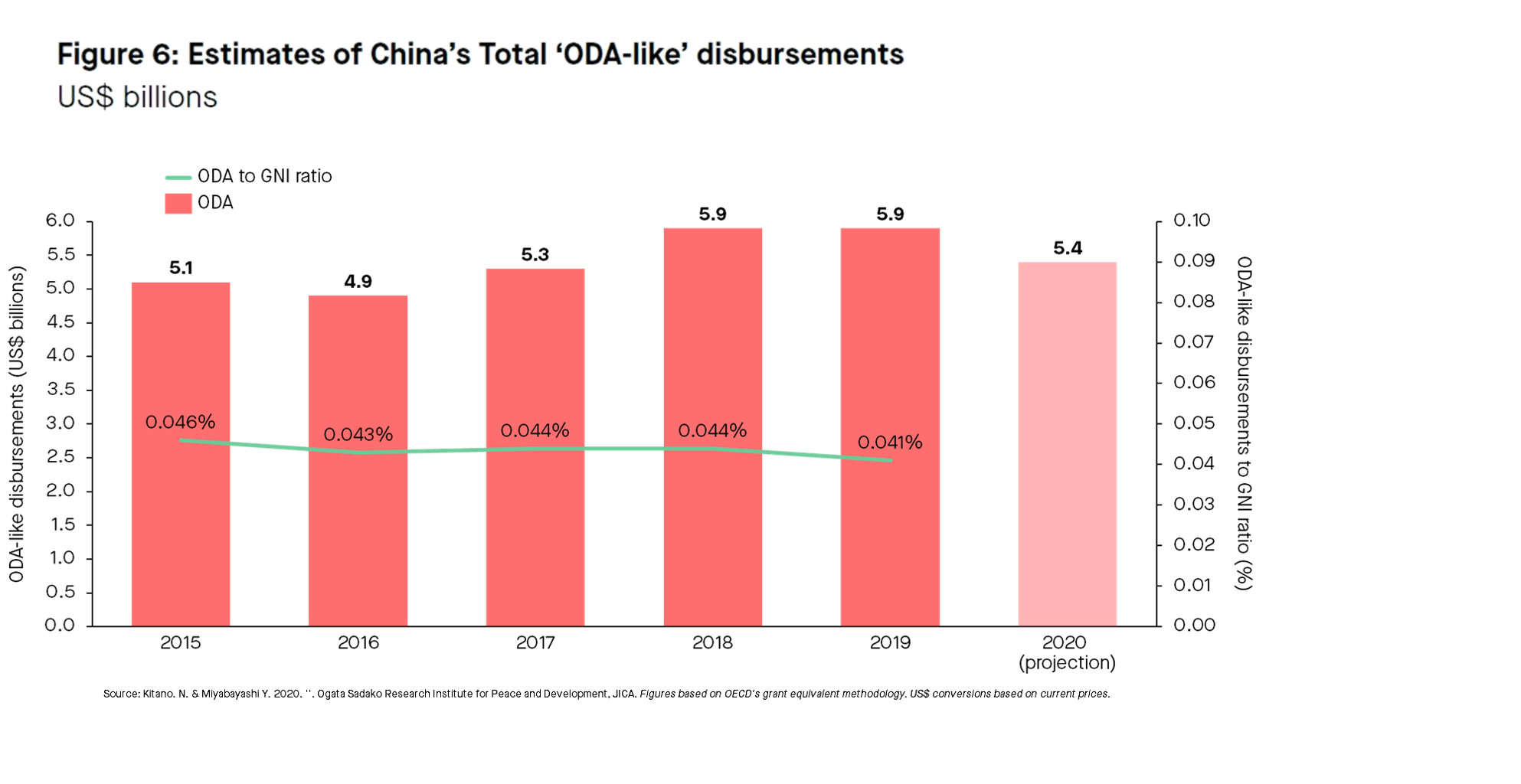 Figure 6