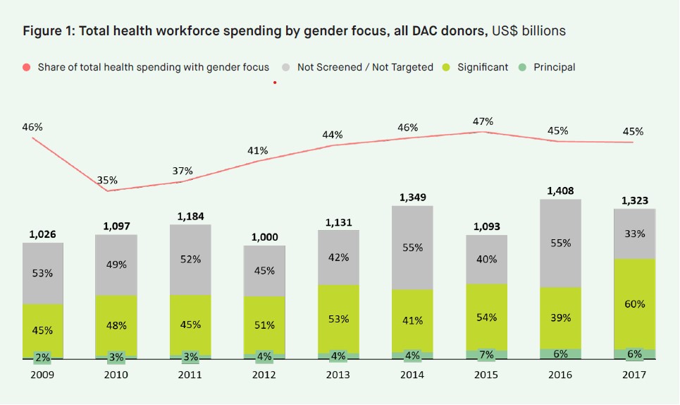 Total health workforce spending by disaggregated gender focus, all DAC donors, US$ million